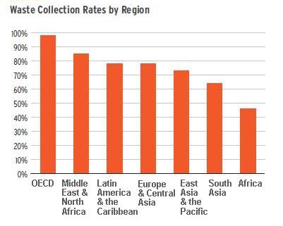 The report includes details on waste collection rates by region
